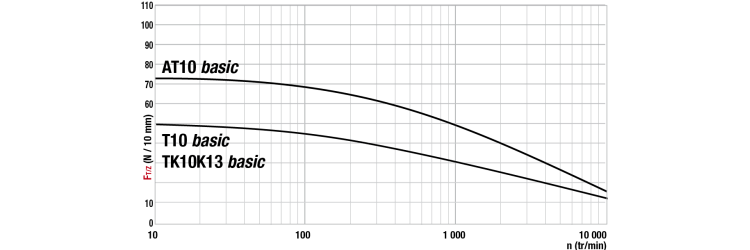 Tangential force transmissible by the teeth