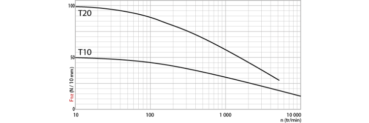 Tangential force transmissible by the teeth