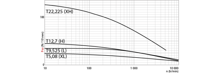 Tangential force transmissible by the teeth