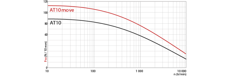 Tangential force transmissible by the teeth