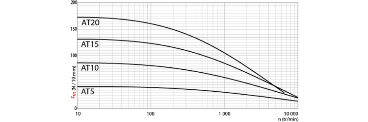 Tangential force transmissible by the teeth
