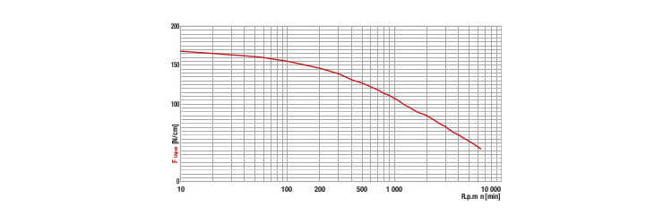 Tangential force transmissible by the teeth
