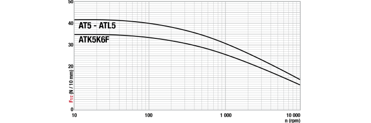 Tangential force transmissible by the teeth