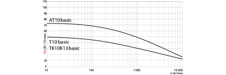 Tangential force transmissible by the teeth