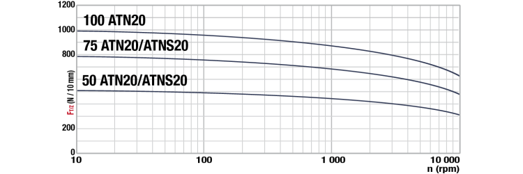 Force tangentielle transmissible par la denture