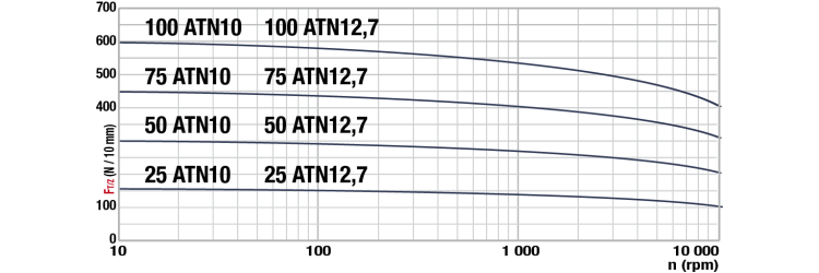 Tangential force transmissible by the teeth