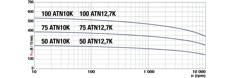 Tangential force transmissible by the teeth