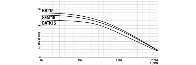 Tangential force transmissible by the teeth