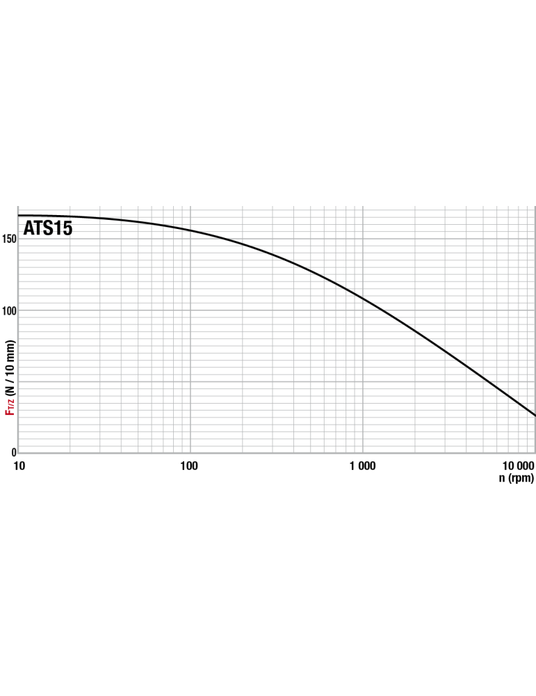 Tangential force transmissible by the teeth