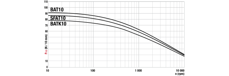 Tangential force transmissible by the teeth