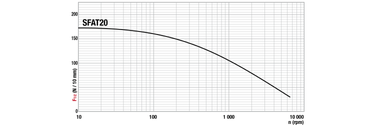 Tangential force transmissible by the teeth