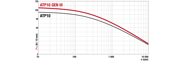 Tangential force transmissible by the teeth