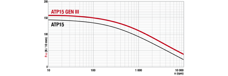 Tangential force transmissible by the teeth