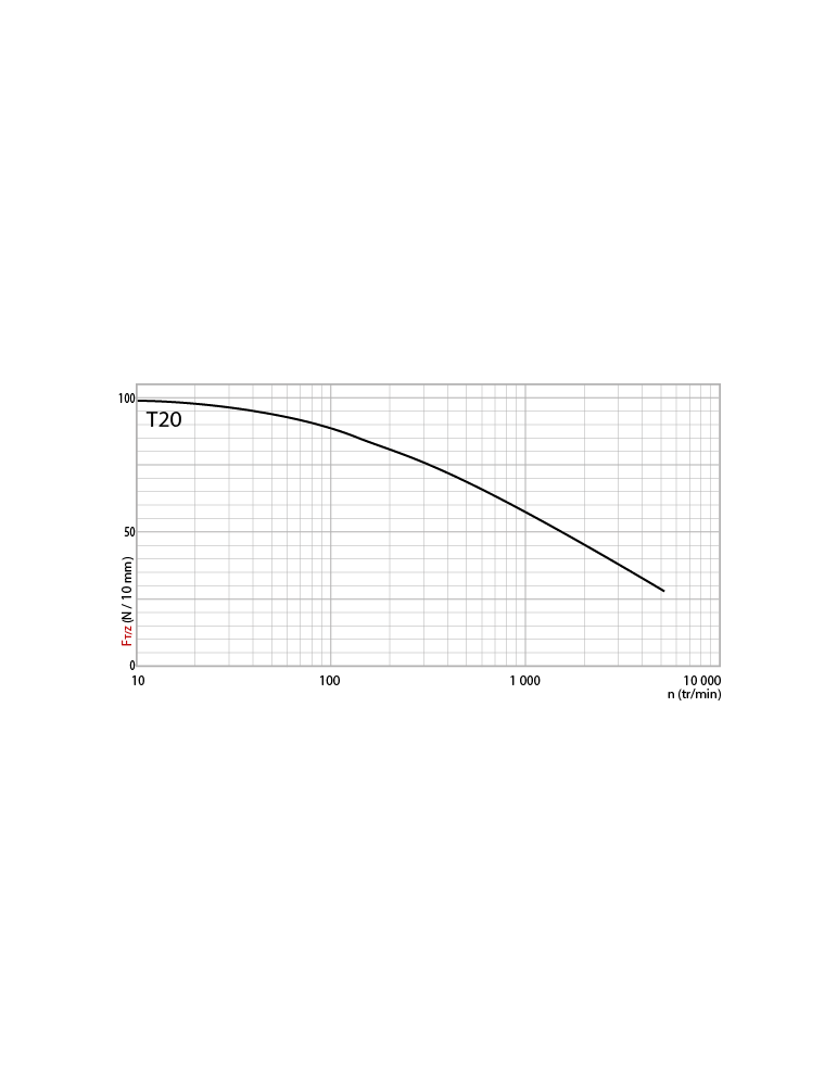 Tangential force transmissible by the teeth