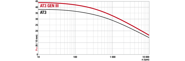 Force tangentielle transmissible par la denture