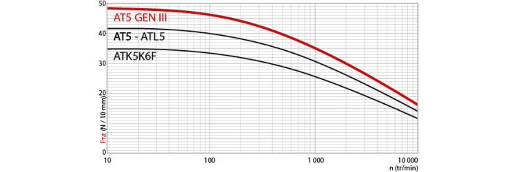 Tangential force transmissible by the teeth