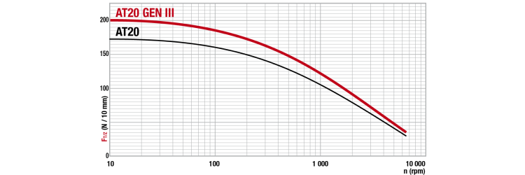 Tangential force transmissible by the teeth
