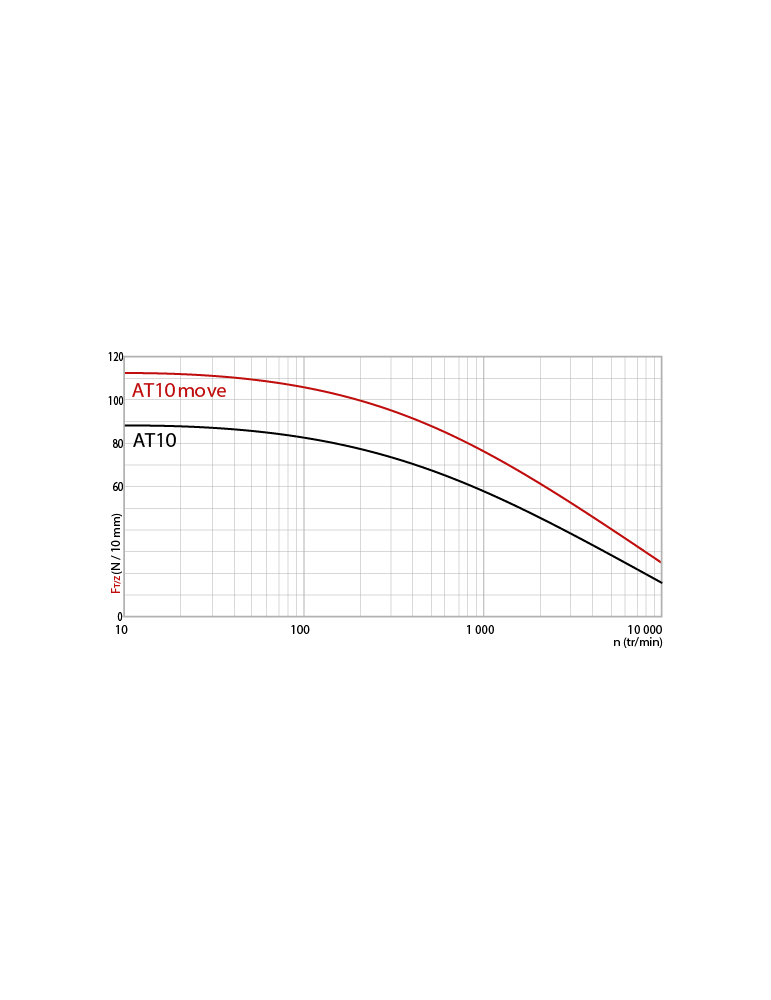 Tangential force transmissible by the teeth