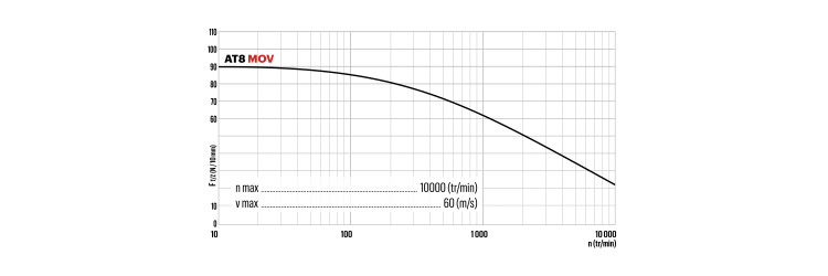 Tangential force transmissible by the teeth